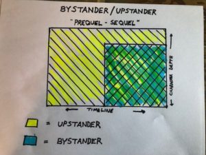 Bystander Upstander Intersection Graph
